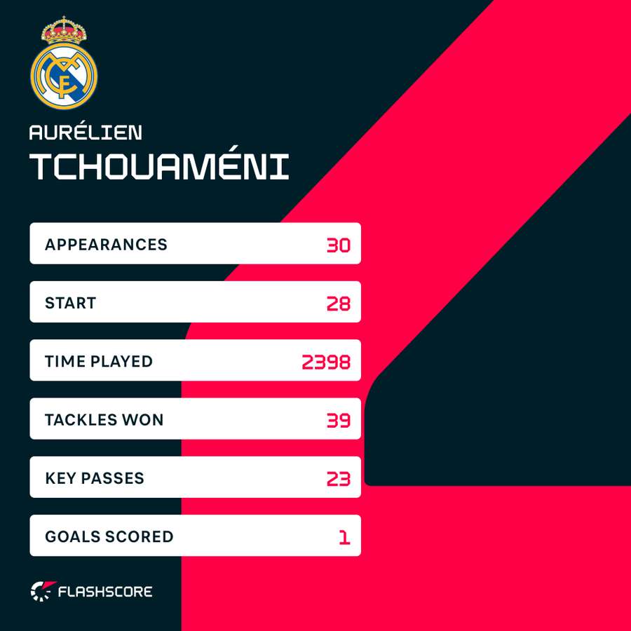 Tchouameni stats in LaLiga