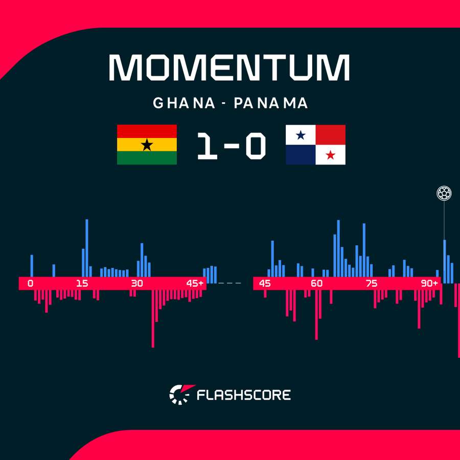 Ghana-Panama momentum