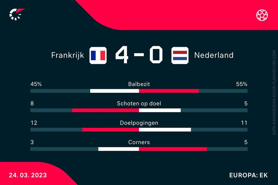 Statistieken Frankrijk-Nederland