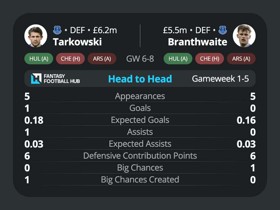 Tarkowski - Branthwaite comparison