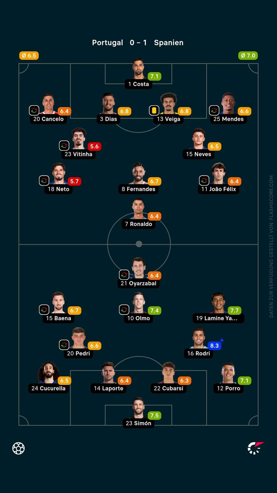 Spielernoten: Portugal vs. Spanien