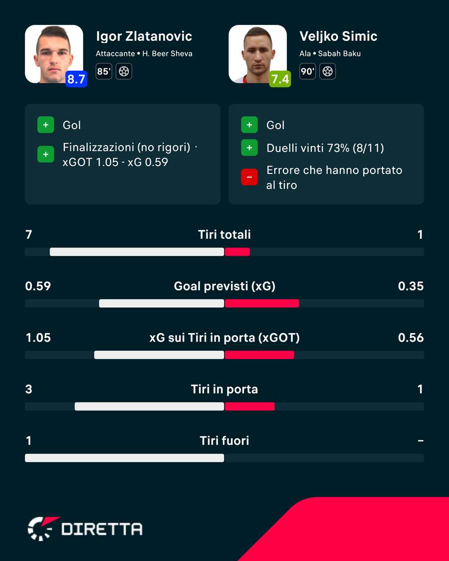 H2H tra Zlatanovic e Simic
