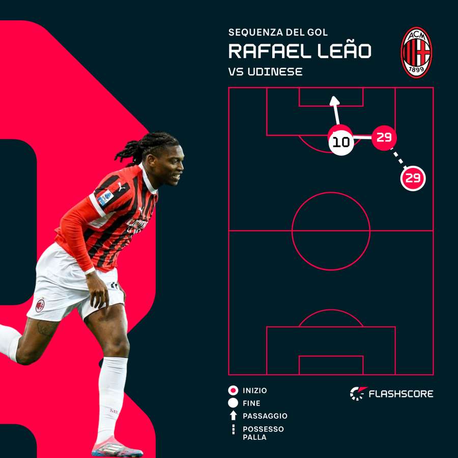 La sequenza gol di Leao