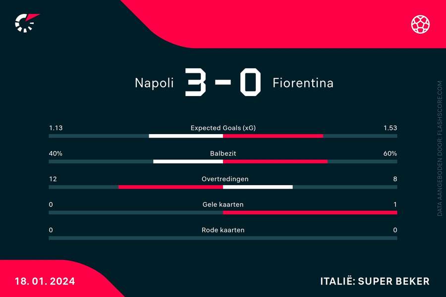 Statistieken Napoli-Fiorentina