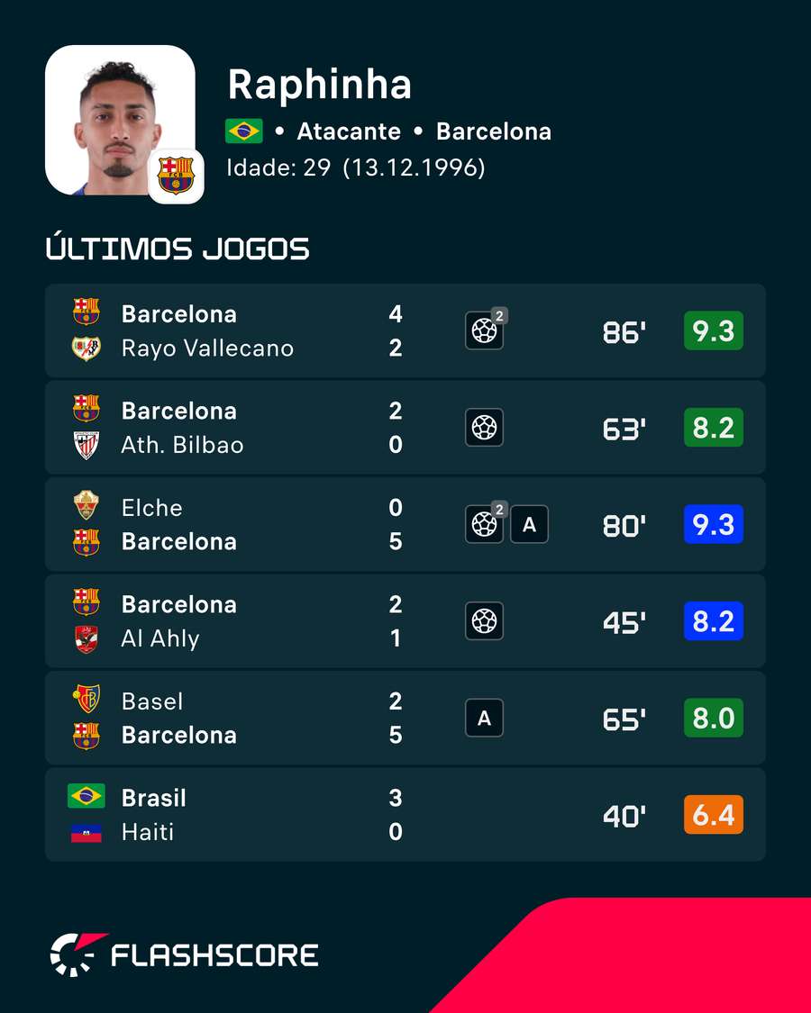 Últimos jogos de Raphinha