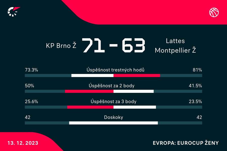 Statistiky utkání.