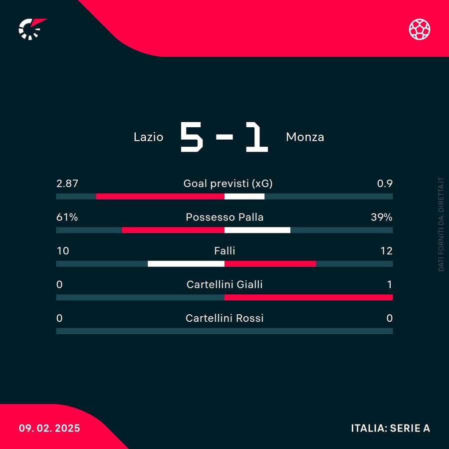 Le statistiche del match