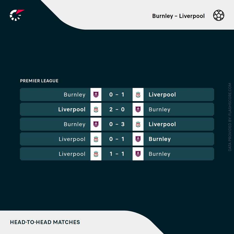 Os últimos embates entre Burnley e Liverpool