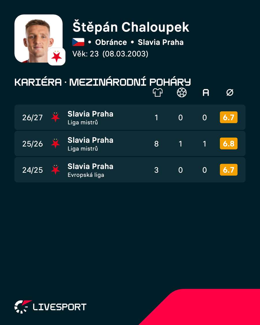 Statistiky a rating Štěpána Chaloupka v evropských pohárech.
