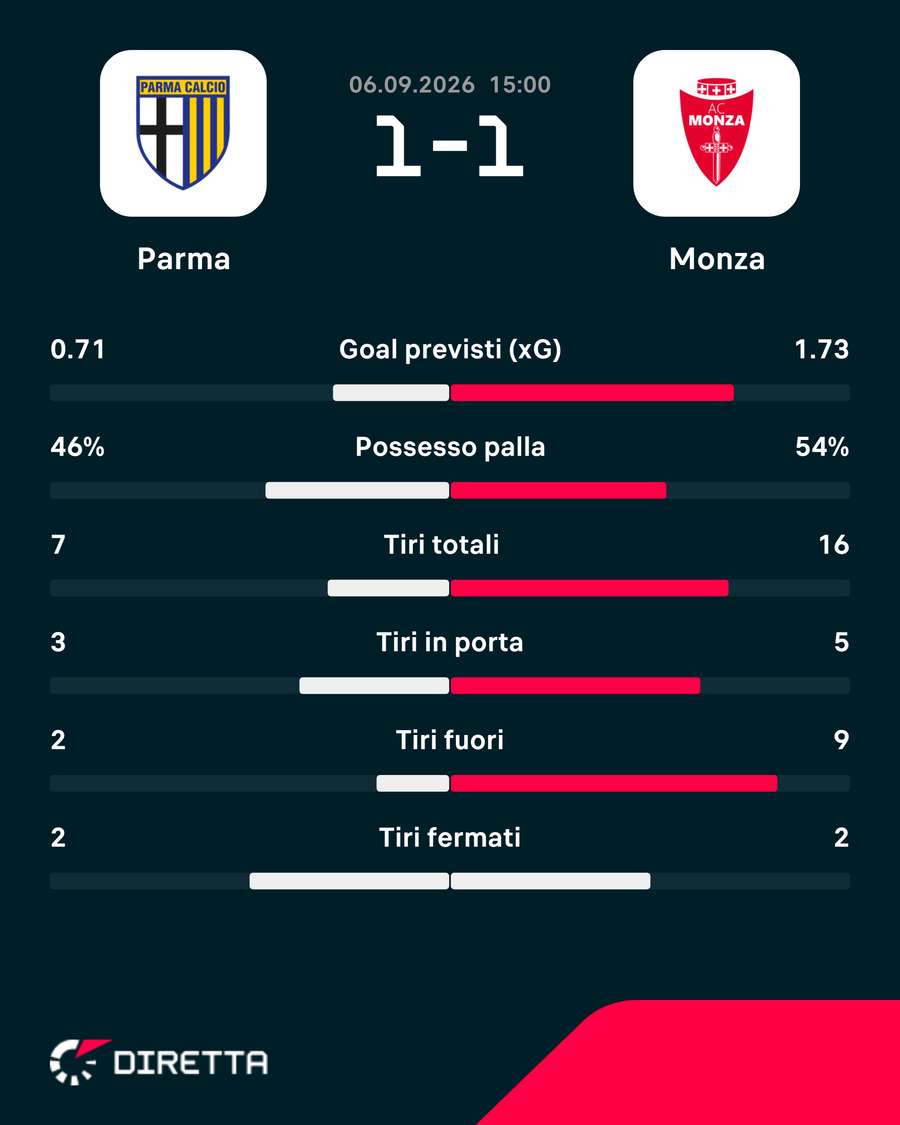 Le statistiche Le statistiche