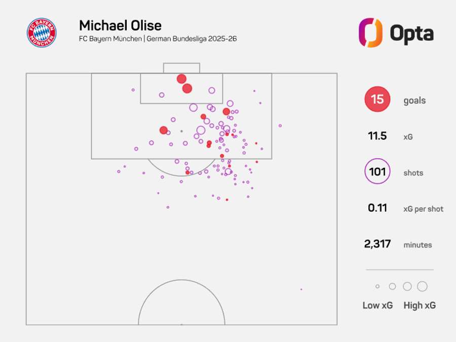 Michael Olise's xG in 2025/26 Bundesliga