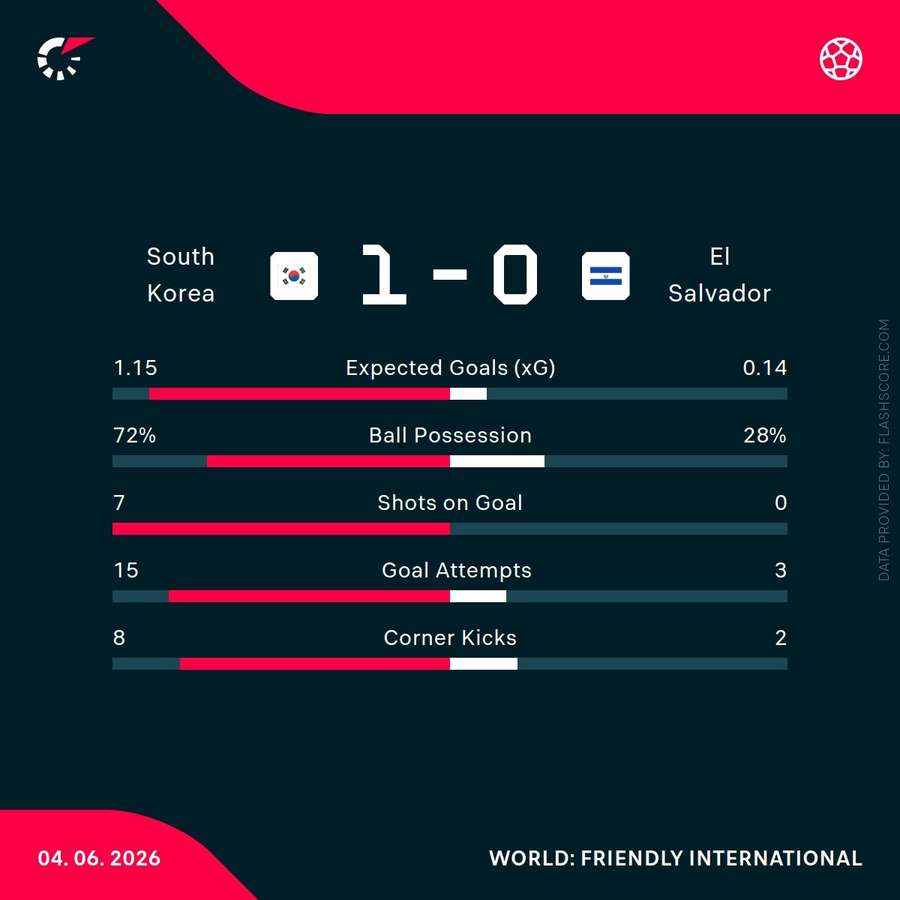 Match stats