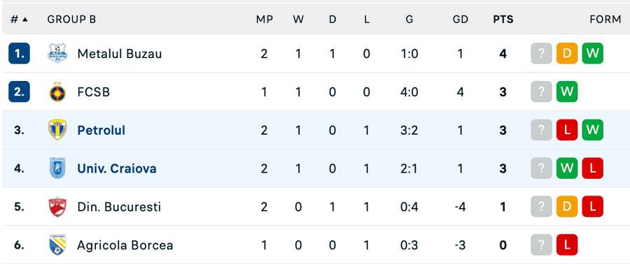 Clasament Grupa B - Cupa României Clasament Grupa B - Cupa României
