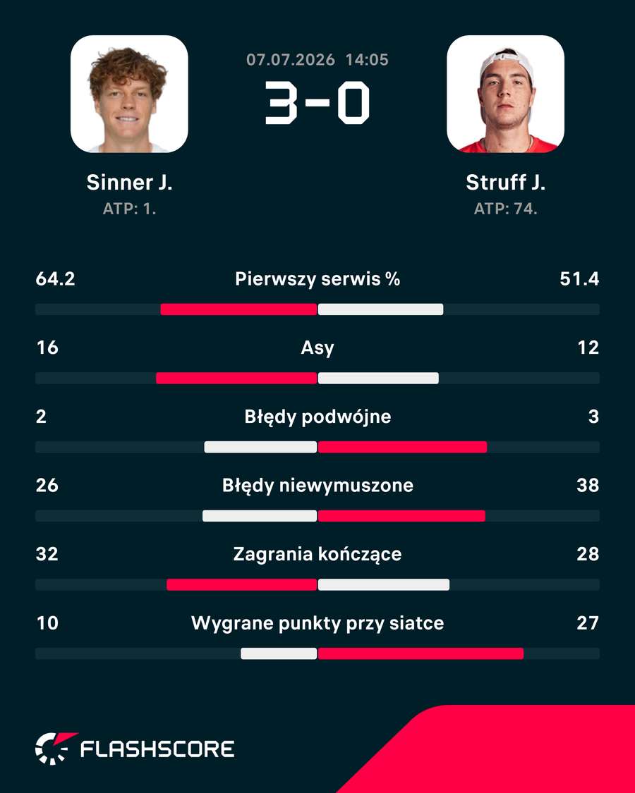Statystyki meczu Sinner – Struff