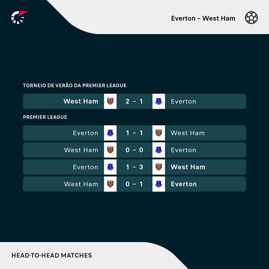 Os últimos encontros entre Everton e West Ham