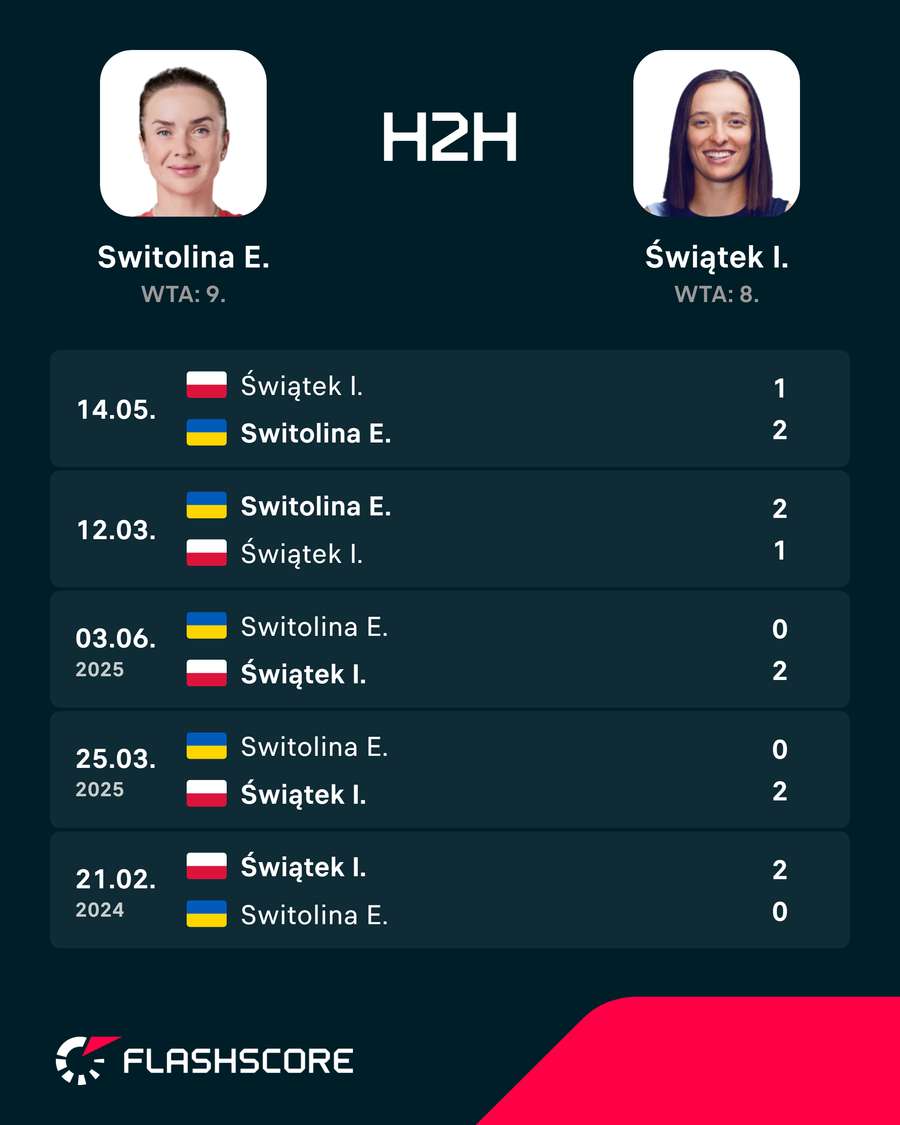 Historia ostatnich bezpośrednich meczów Świątek – Svitolina