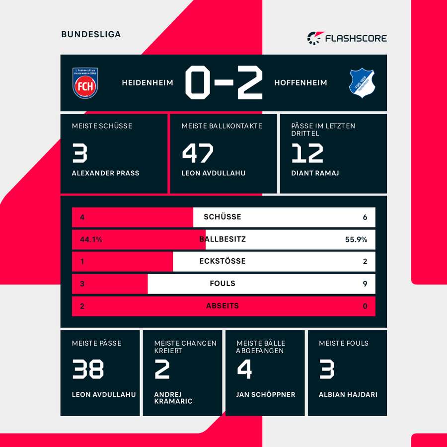 Heidenheim vs. Hoffenheim: Statistiken zur Halbzeitpause