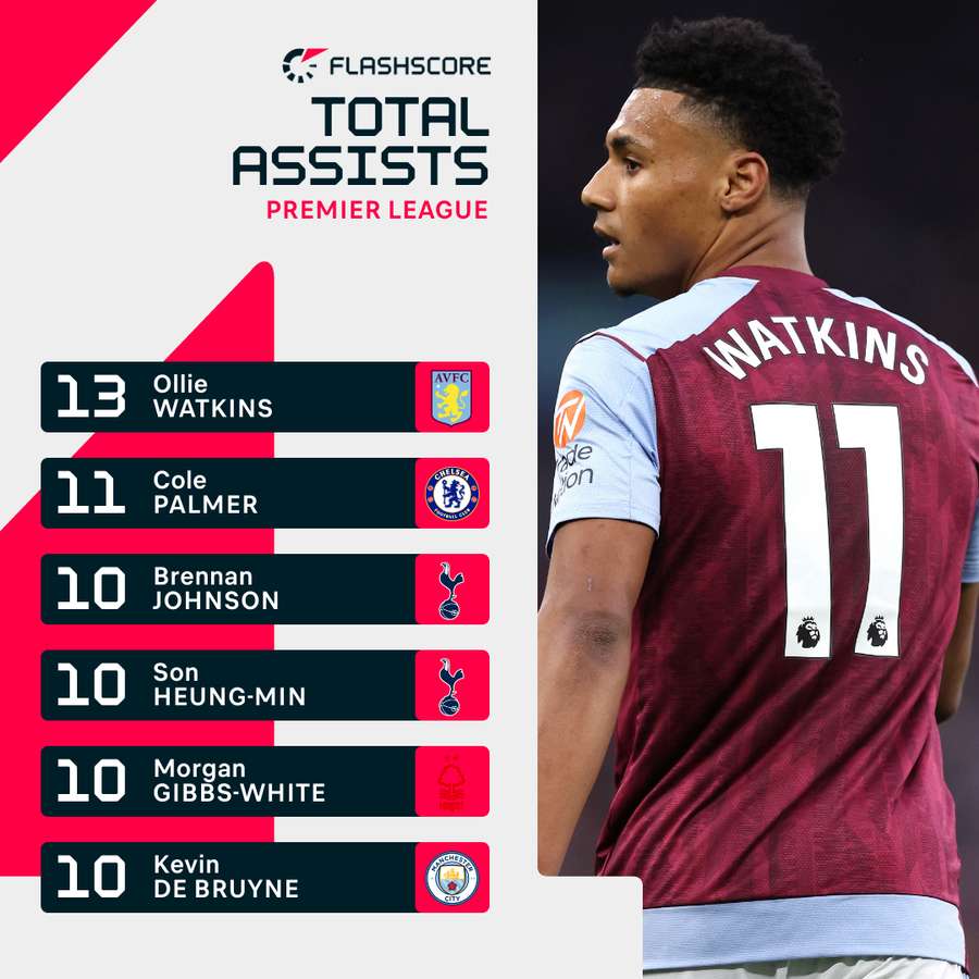 Premier League most assists