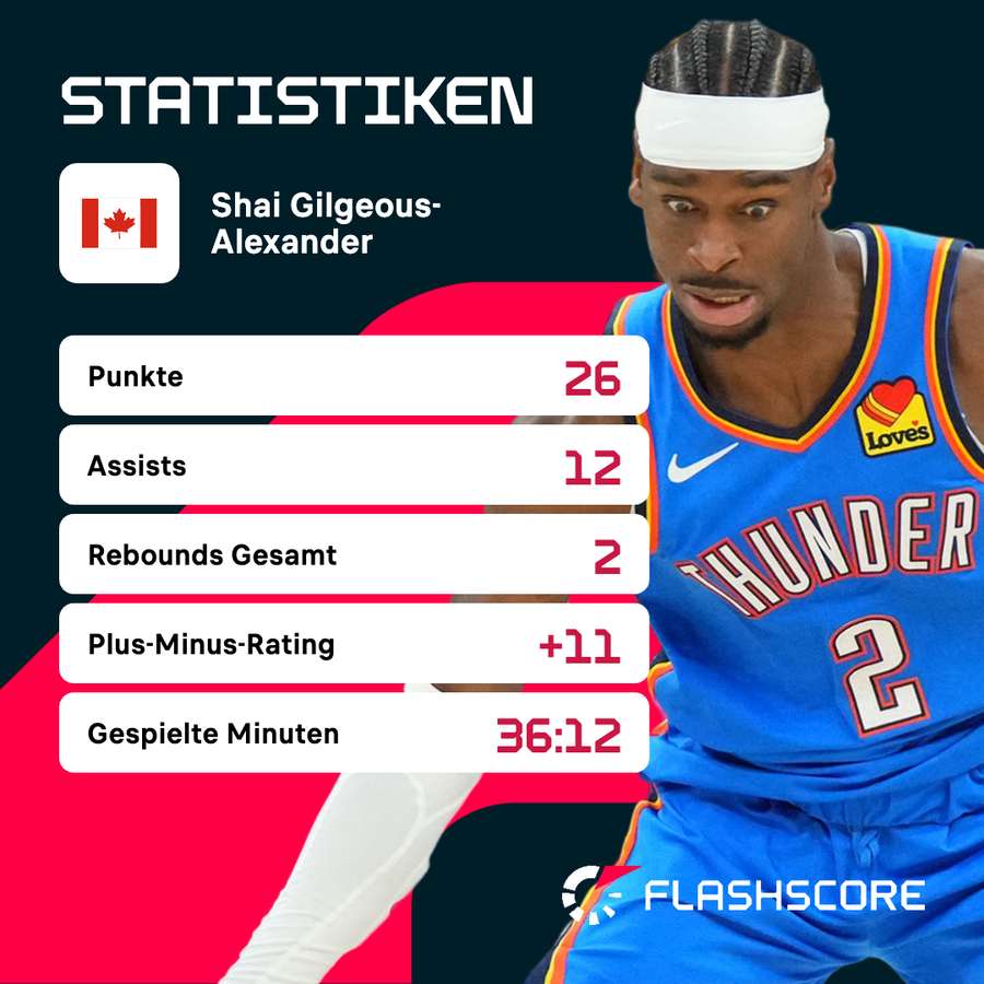 Die Statistiken von Shai Gilgeous-Alexander gegen die Spurs Die Statistiken von Shai Gilgeous-Alexander gegen die Spurs