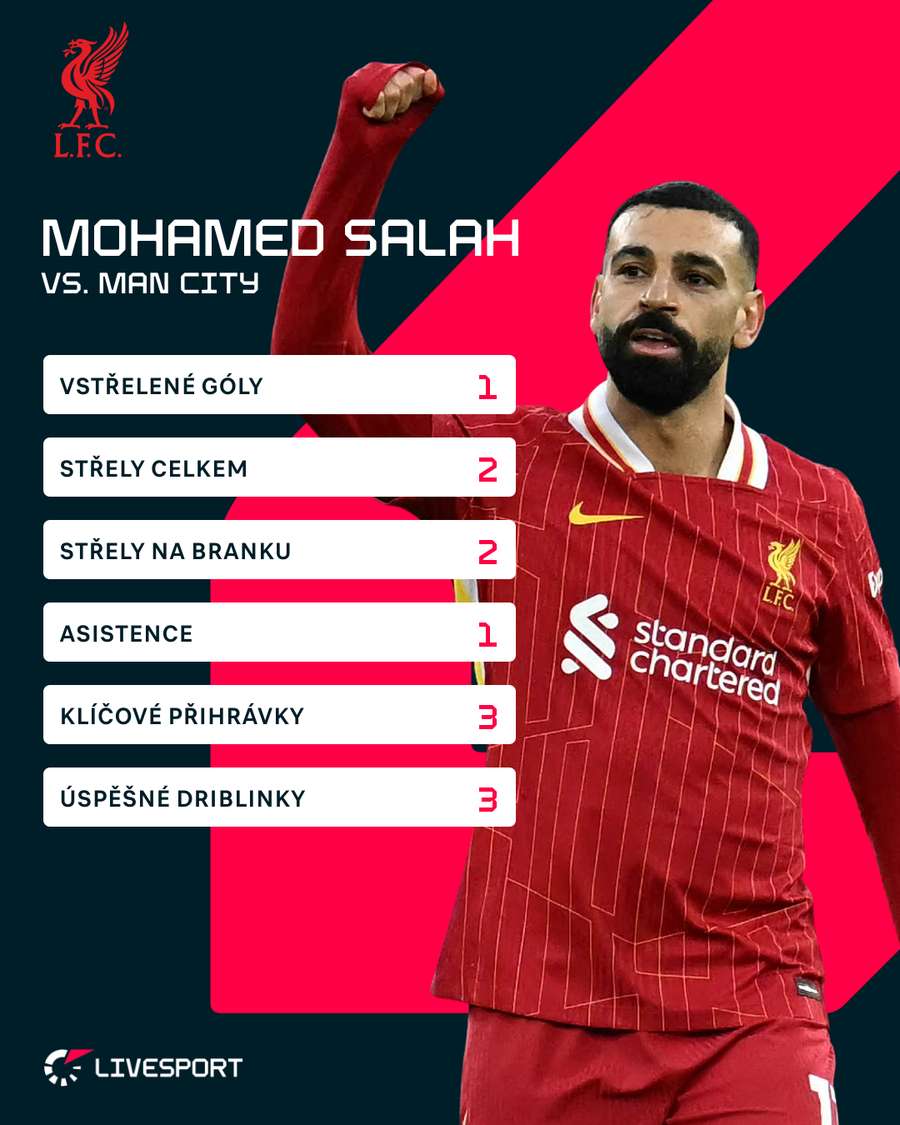 Salah a jeho statistiky proti Manchesteru City.