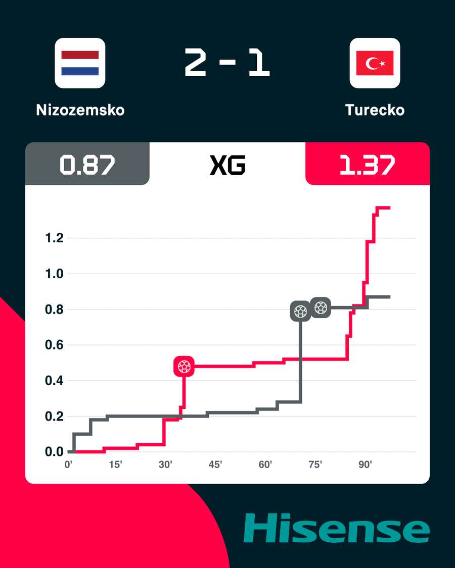 Nizozemci byli v zakončení efektivnější.