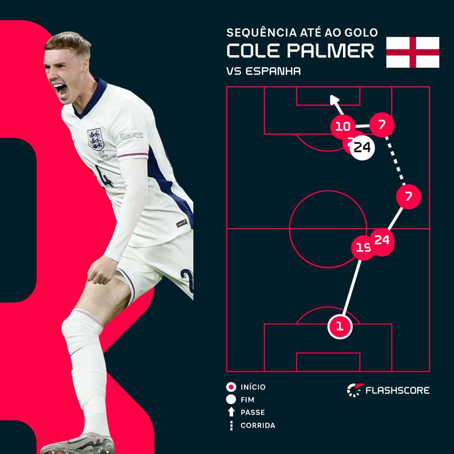 O golo de Cole Palmer