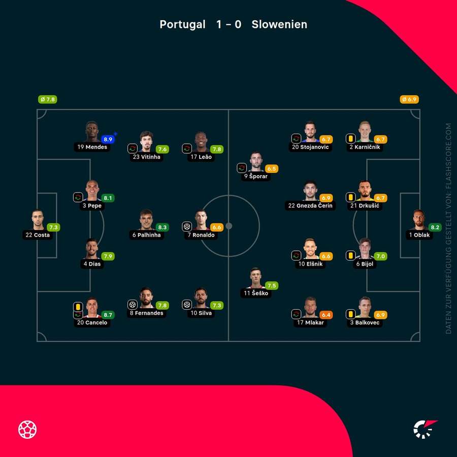 Spielernoten: Portugal vs. Slowenien