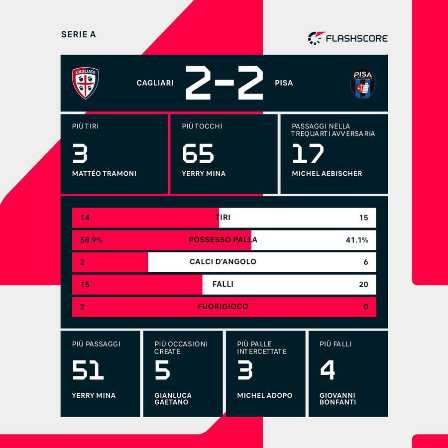 Le statistiche del match