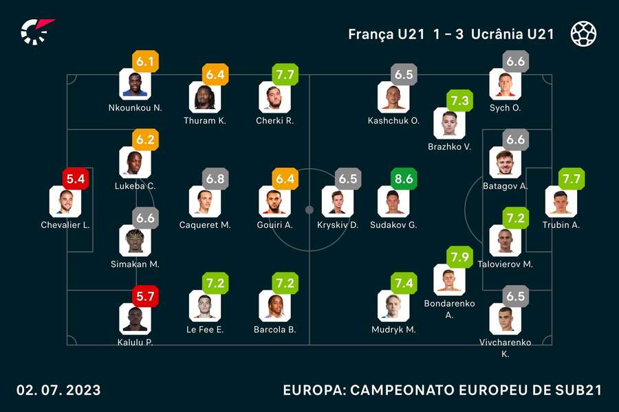 Notas dos jogadores