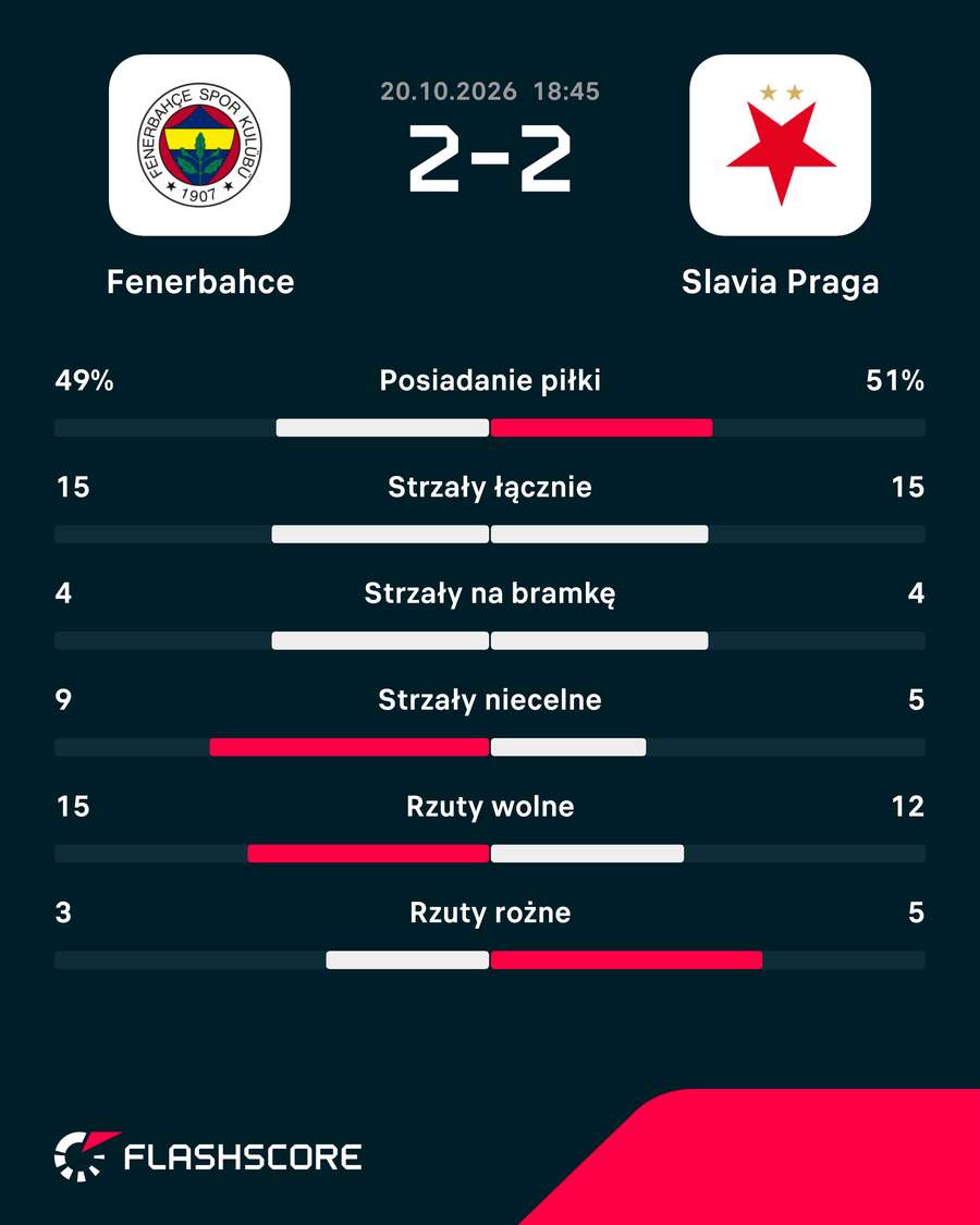 Statystyki meczu Fenerbahce - Slavia Praga Statystyki meczu Fenerbahce - Slavia Praga