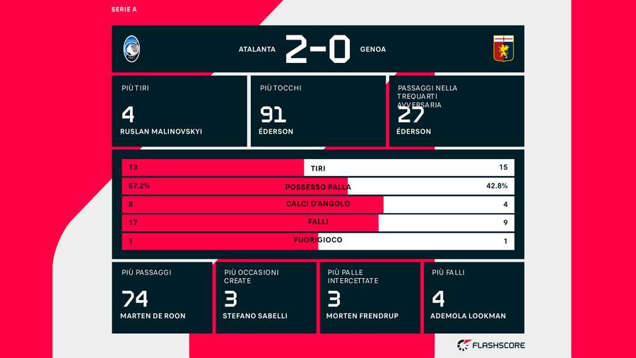 Le statistiche del match