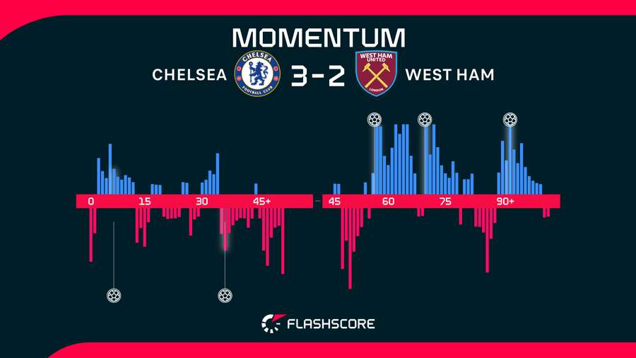 Match momentum Match momentum