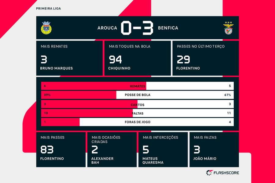 Destaques e estatística final do Arouca-Benfica Destaques e estatística final do Arouca-Benfica