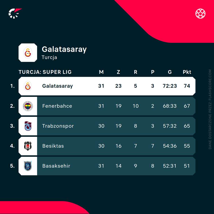 Sytuacja na szczycie Super Lig