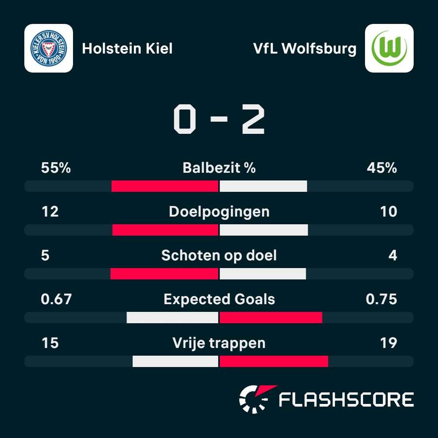 Statistieken Holstein Kiel - VfL Wolfsburg