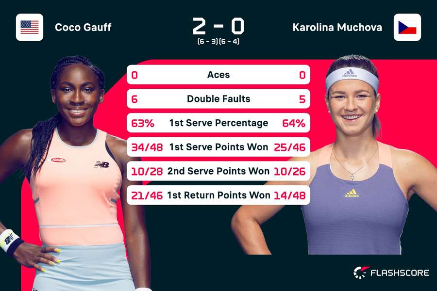 Coco Gauff - Karolina Muchova statistik