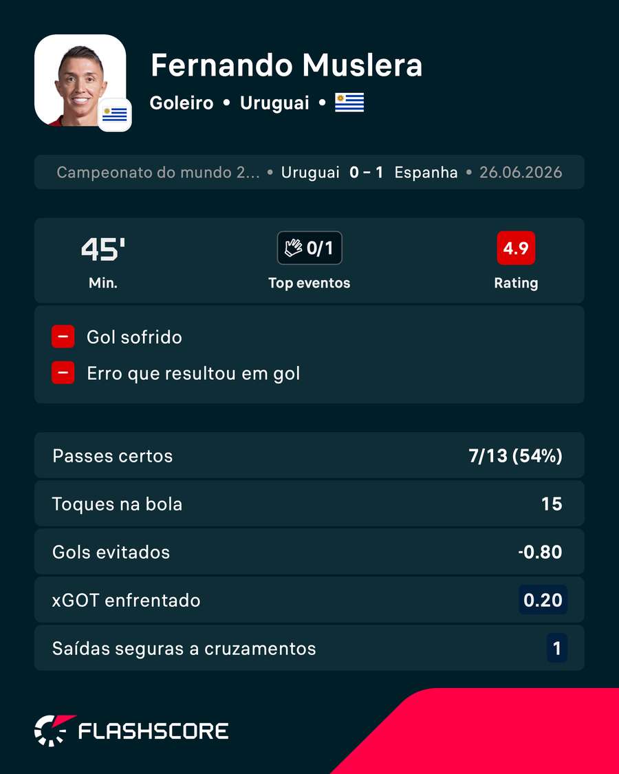 O péssimo desempenho de Muslera contra a Espanha