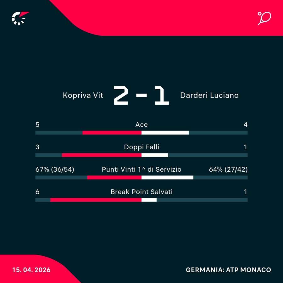 Le statistiche del match Le statistiche del match