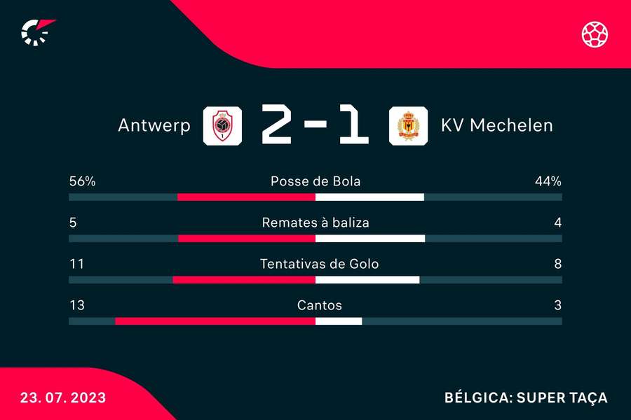 Estatística final da partida Estatística final da partida