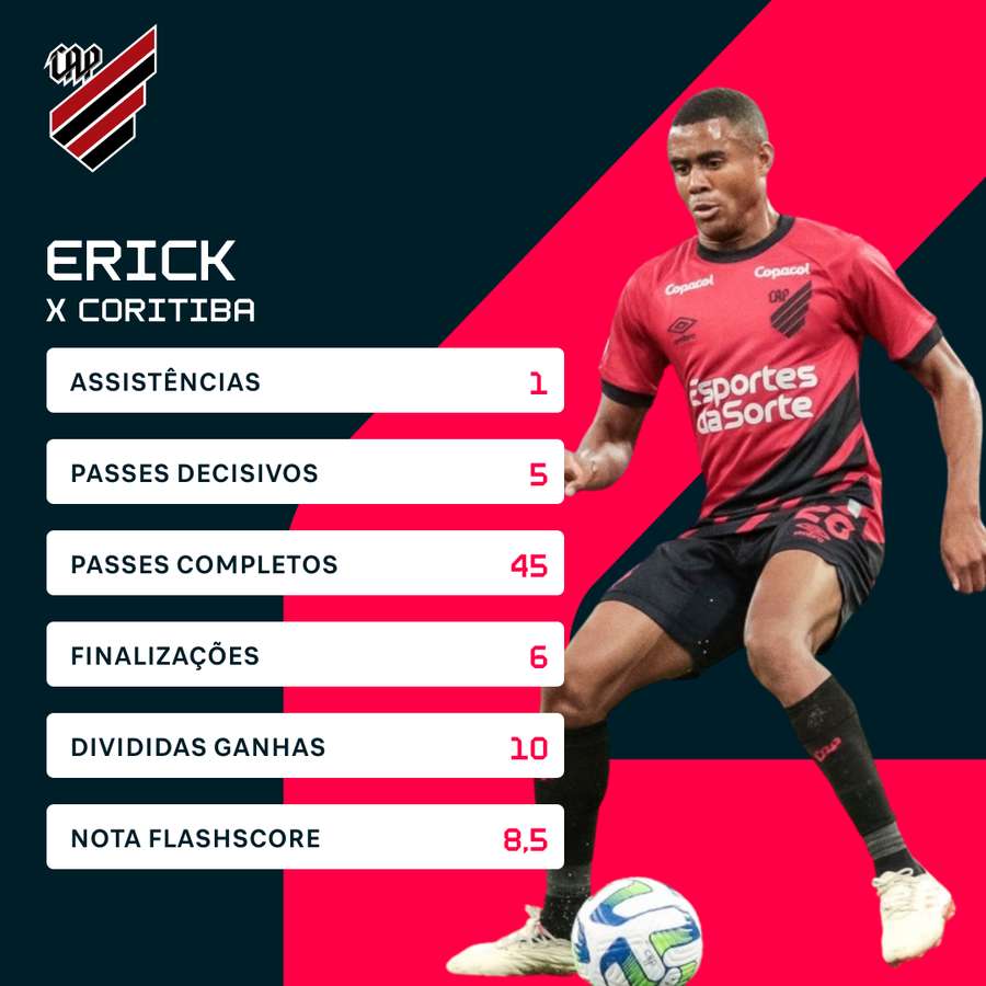 Os números de Erick no Athletiba