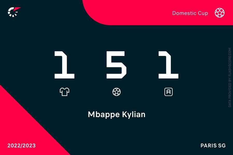 Les chiffres de Mbappé en Ligue 1