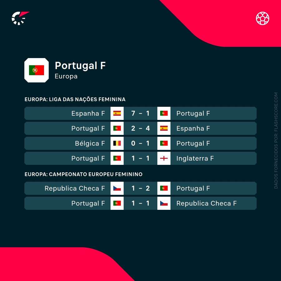 Os últimos resultados da equipa feminina de Portugal