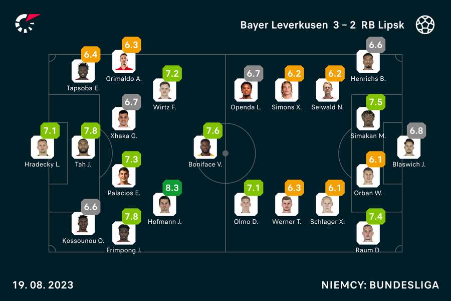 Wyjściowe składy i oceny po meczu Bayer-Lipsk