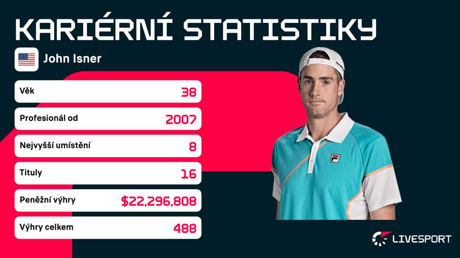 John Isner a jeho kariérní statistiky.