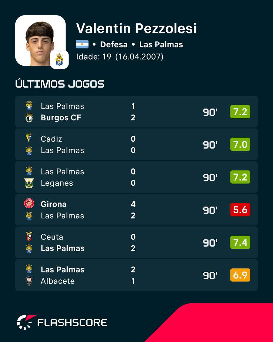 Os últimos jogos de Valentín Pezzolesi Os últimos jogos de Valentín Pezzolesi