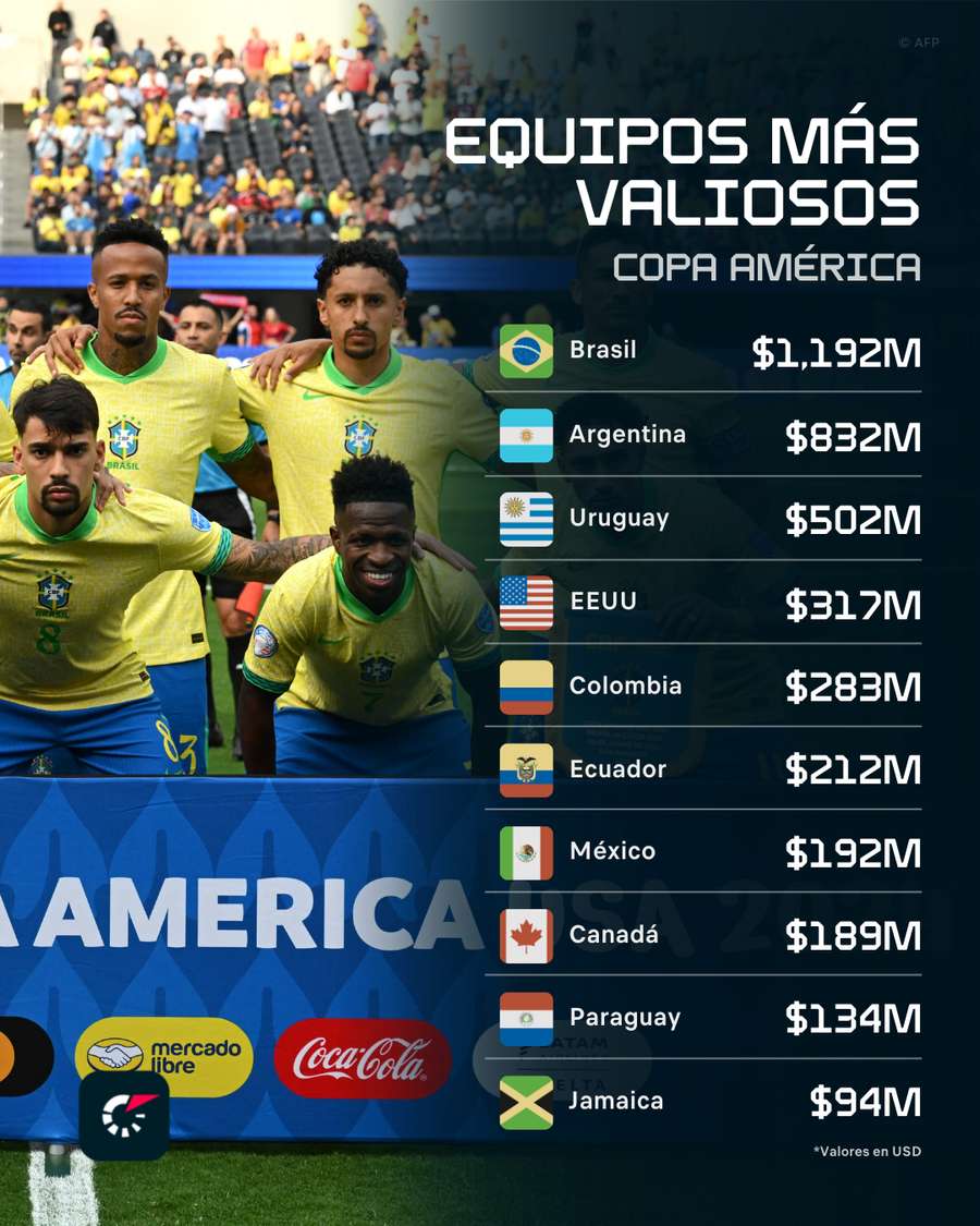 Los equipos más valiosos de la Copa América (en dólares)