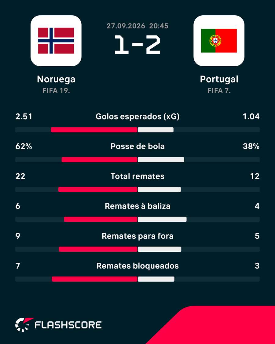 As principais estatísticas da partida
