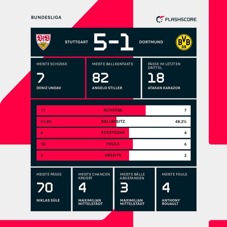 Statistiken VfB Stuttgart vs. Borussia Dortmund.