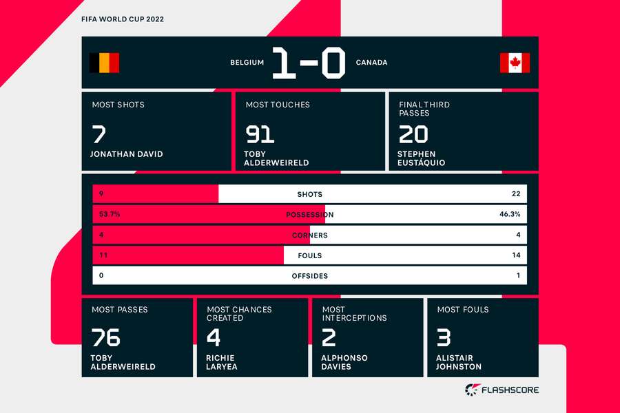 Full Time Statistics