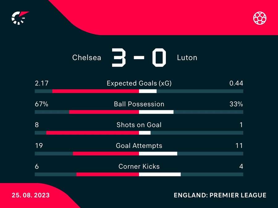 Chelsea v Luton match stats